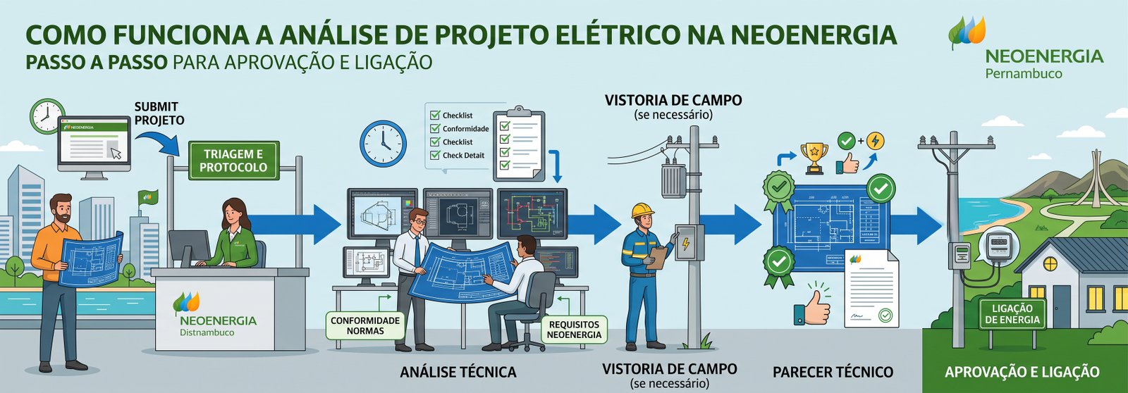 AnÃ¡lise projeto elÃ©trico Neoenergia