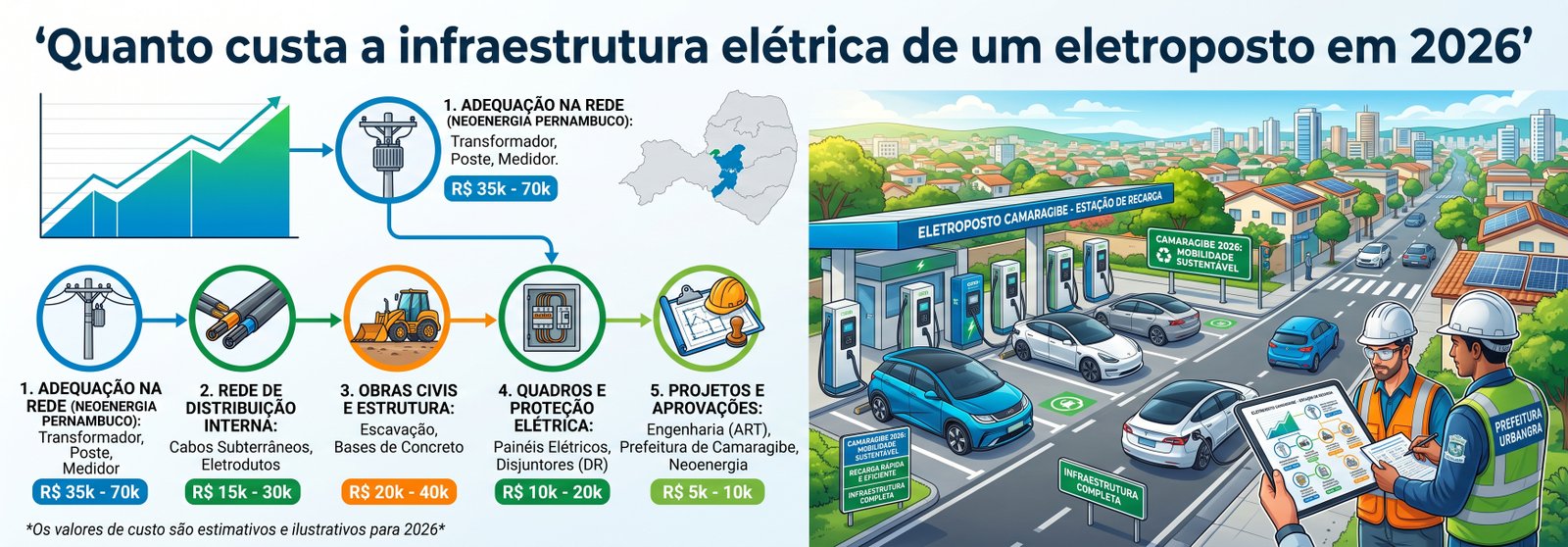 Custo infraestrutura eletroposto