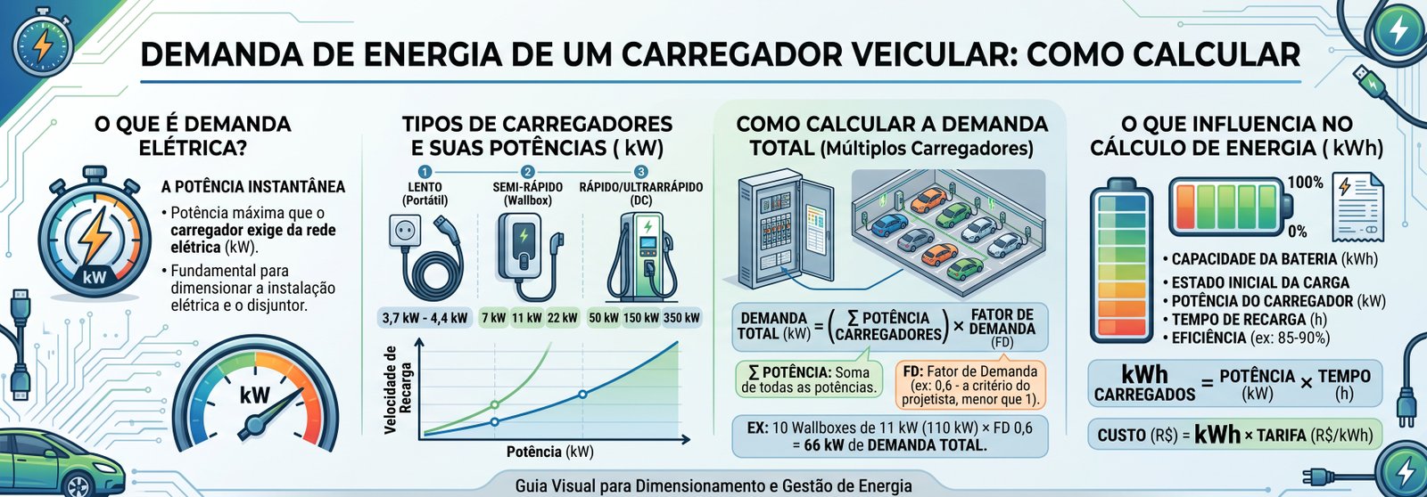 Demanda energia carregador veicular