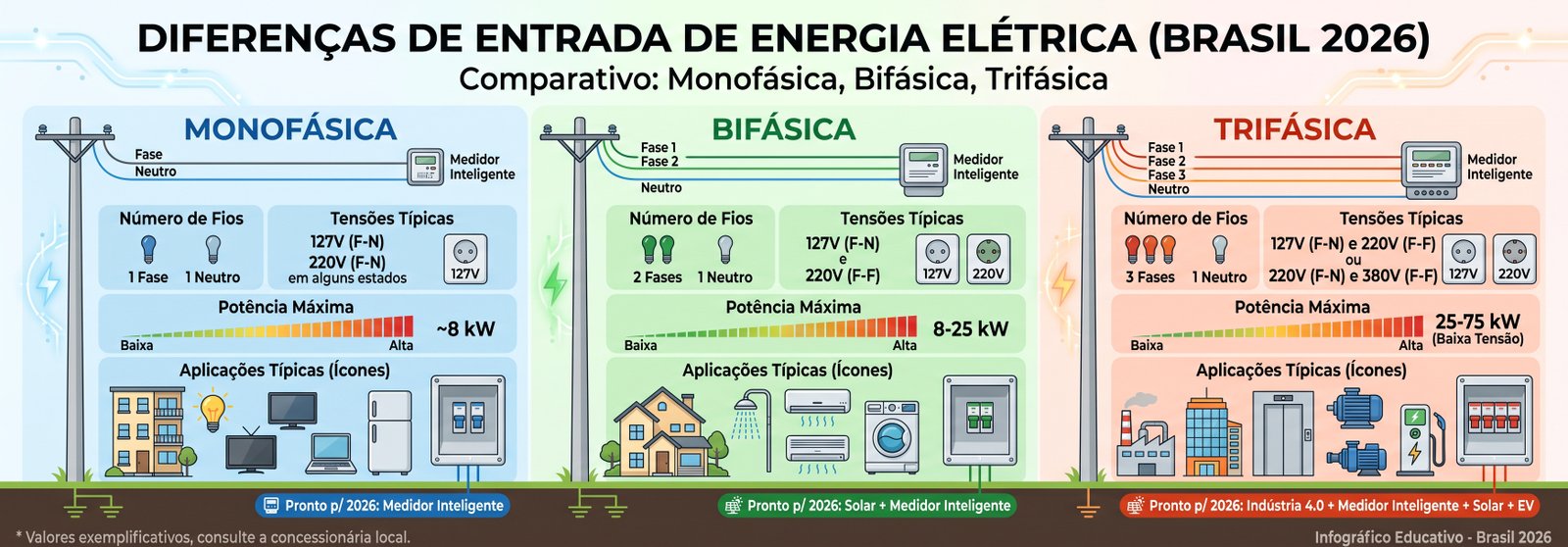 DiferenÃƒÂ§a entrada energia monofÃƒÂ¡sica bifÃƒÂ¡sica trifÃƒÂ¡sica