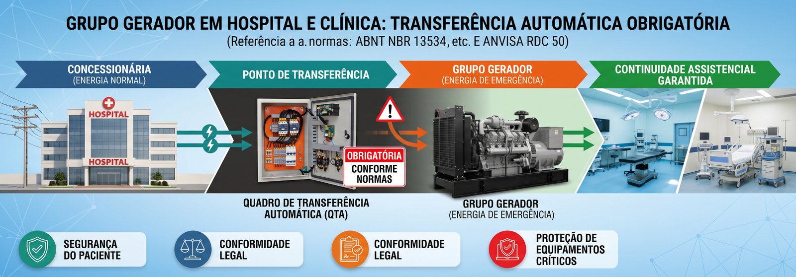 Gerador hospital