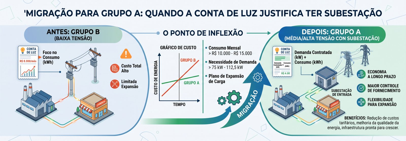 Migração Grupo A