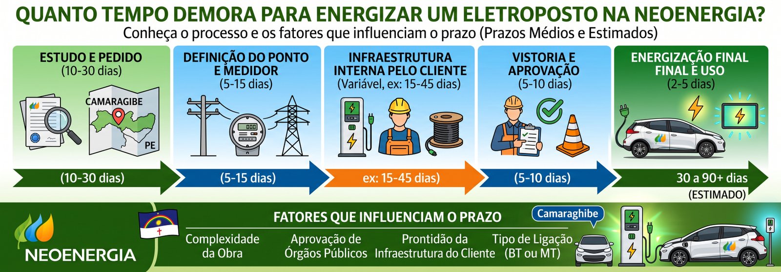Tempo energizar eletroposto