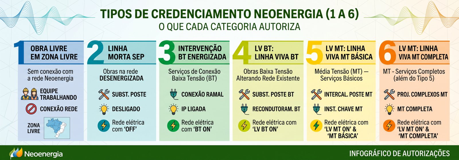 Tipos credenciamento Neoenergia
